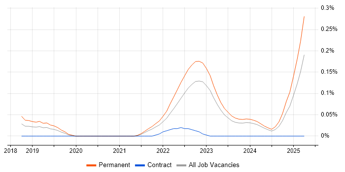 Job vacancy trend for Senior Full-Stack Engineer in Yorkshire Job vacancy trend for Senior Full-Stack Engineer in Yorkshire