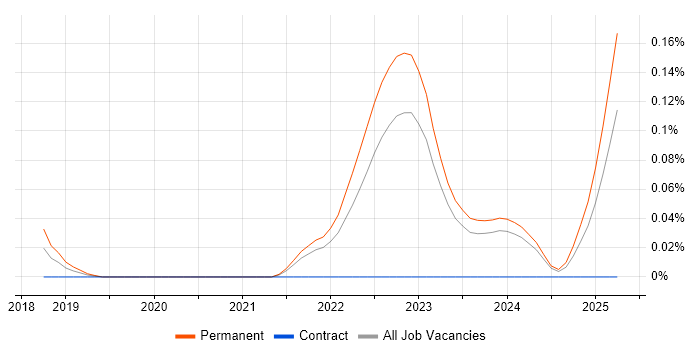 Job vacancy trend for Senior Full-Stack Software Engineer in Yorkshire