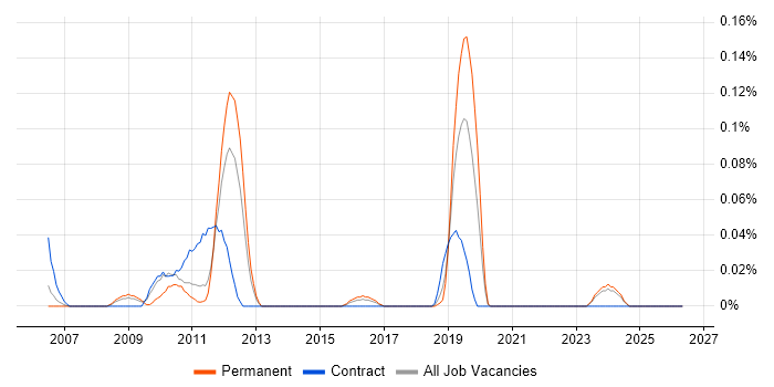 Senior Functional Consultant job vacancy trend in Yorkshire