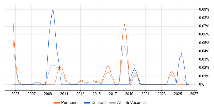 Senior Incident Manager job vacancy trend in Yorkshire