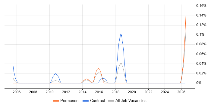 Senior Information Architect job vacancy trend in Yorkshire
