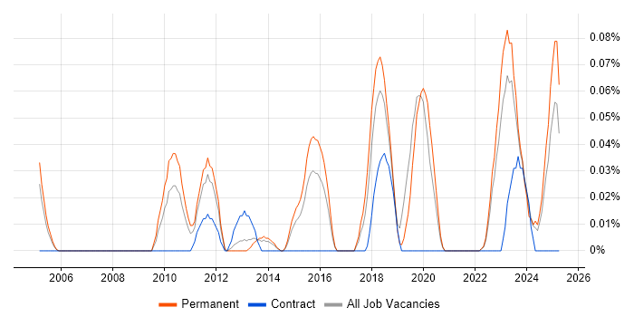 Job vacancy trend for Senior Information Security Analyst in Yorkshire Job vacancy trend for Senior Information Security Analyst in Yorkshire