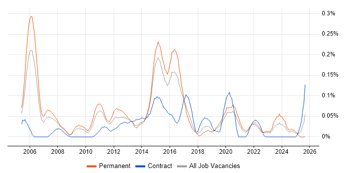Senior Infrastructure Analyst job vacancy trend in Yorkshire Senior Infrastructure Analyst job vacancy trend in Yorkshire