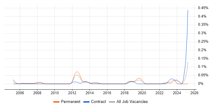 Job vacancy trend for Senior Infrastructure Consultant in Yorkshire Job vacancy trend for Senior Infrastructure Consultant in Yorkshire