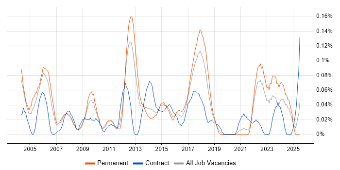 Job vacancy trend for Senior Infrastructure Manager in Yorkshire