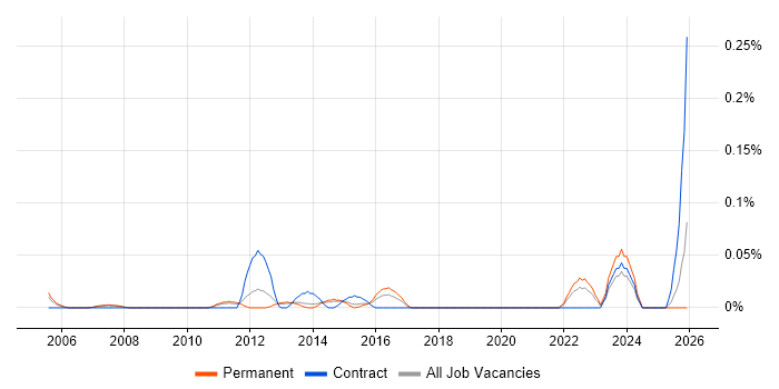 Senior Infrastructure Programme Manager job vacancy trend in Yorkshire