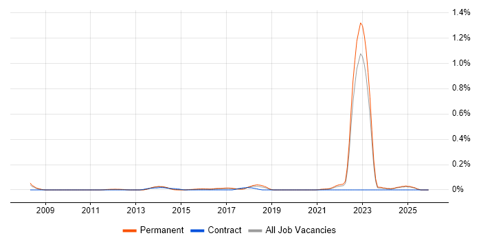Senior Insight Analyst job vacancy trend in Yorkshire