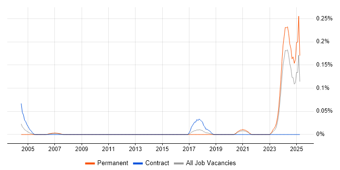 Job vacancy trend for Senior Integration Engineer in Yorkshire Job vacancy trend for Senior Integration Engineer in Yorkshire