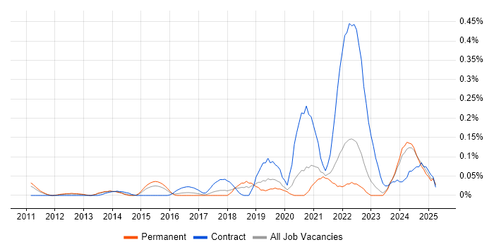 Job vacancy trend for Senior Interaction Designer in Yorkshire Job vacancy trend for Senior Interaction Designer in Yorkshire