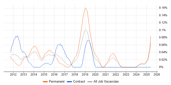 Job vacancy trend for Senior iOS Developer in Yorkshire Job vacancy trend for Senior iOS Developer in Yorkshire
