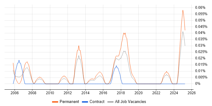 Job vacancy trend for Senior IT Administrator in Yorkshire Job vacancy trend for Senior IT Administrator in Yorkshire