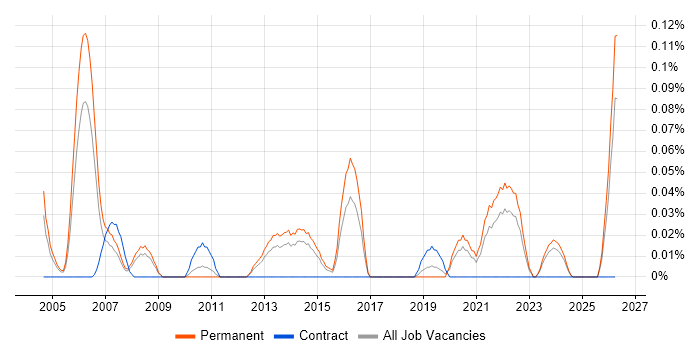 Senior IT Auditor job vacancy trend in Yorkshire