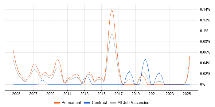 Job vacancy trend for Senior IT Consultant in Yorkshire