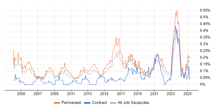 Job vacancy trend for Senior IT Manager in Yorkshire Job vacancy trend for Senior IT Manager in Yorkshire