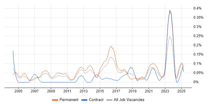 Job vacancy trend for Senior IT Project Manager in Yorkshire Job vacancy trend for Senior IT Project Manager in Yorkshire