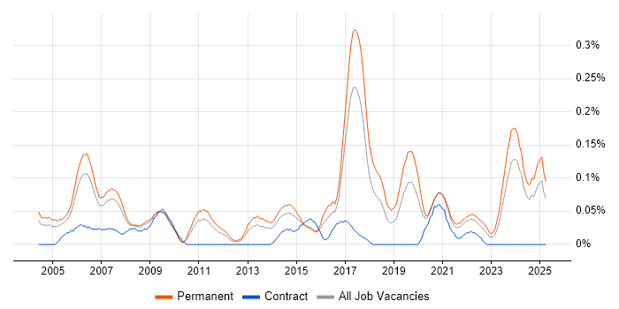 Job vacancy trend for Senior IT Support in Yorkshire Job vacancy trend for Senior IT Support in Yorkshire
