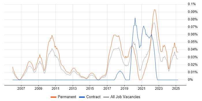 Job vacancy trend for Senior IT Technician in Yorkshire Job vacancy trend for Senior IT Technician in Yorkshire
