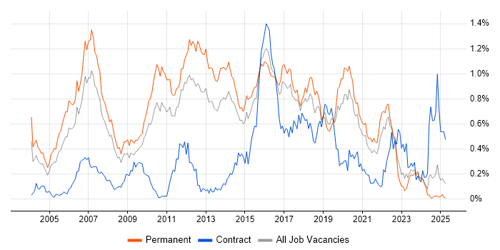 Job vacancy trend for Senior Java Developer in Yorkshire Job vacancy trend for Senior Java Developer in Yorkshire