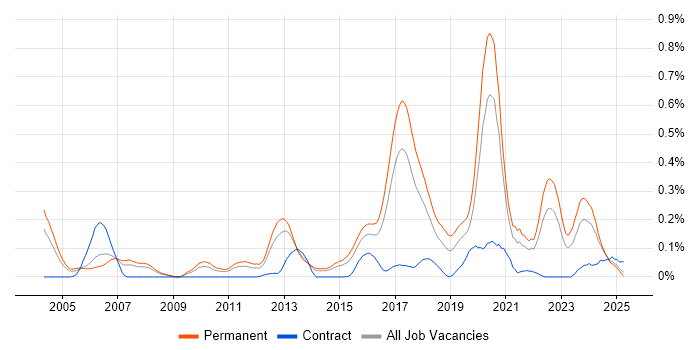Job vacancy trend for Senior Java Engineer in Yorkshire