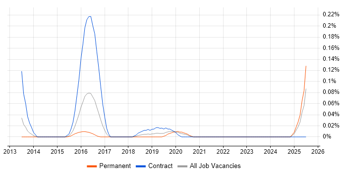 Job vacancy trend for Senior Java Scala Developer in Yorkshire