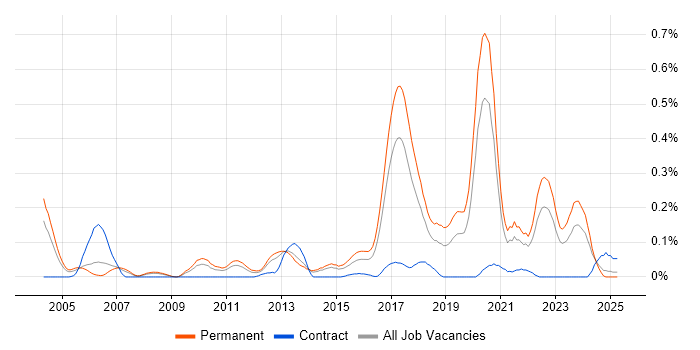 Job vacancy trend for Senior Java Software Engineer in Yorkshire