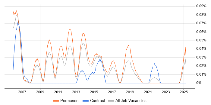Job vacancy trend for Senior Linux Administrator in Yorkshire Job vacancy trend for Senior Linux Administrator in Yorkshire