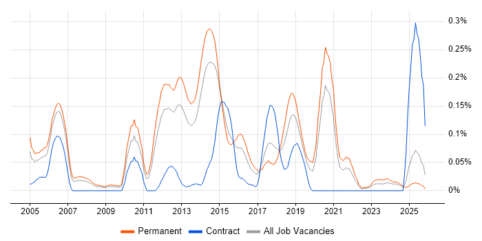 Senior Linux Engineer job vacancy trend in Yorkshire