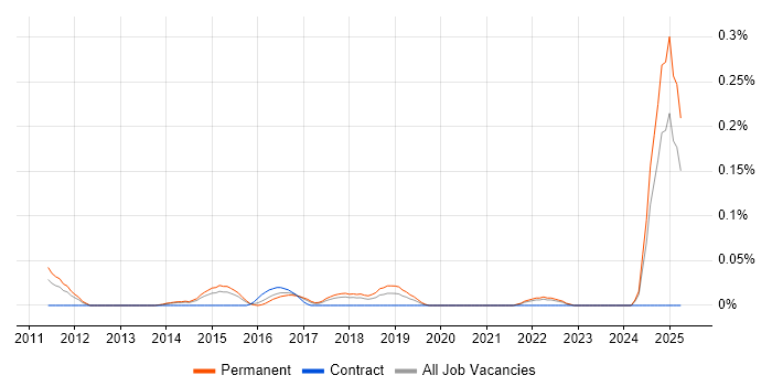 Job vacancy trend for Senior Magento Developer in Yorkshire