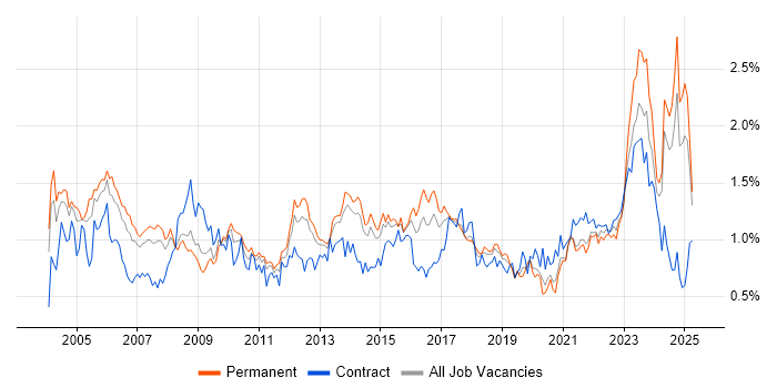 Job vacancy trend for Senior Manager in Yorkshire Job vacancy trend for Senior Manager in Yorkshire