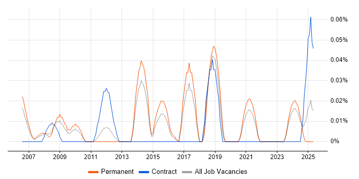 Job vacancy trend for Senior Marketing Manager in Yorkshire Job vacancy trend for Senior Marketing Manager in Yorkshire