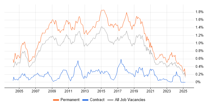 Job vacancy trend for Senior .NET Developer in Yorkshire