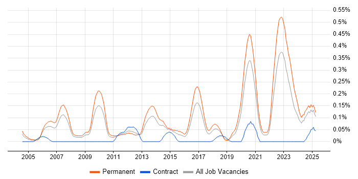Job vacancy trend for Senior .NET Software Engineer in Yorkshire
