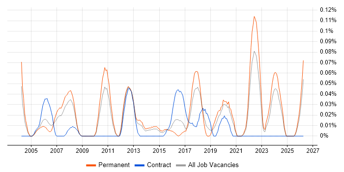 Senior Network Architect job vacancy trend in Yorkshire