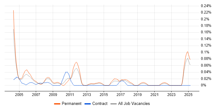 Job vacancy trend for Senior Network Consultant in Yorkshire Job vacancy trend for Senior Network Consultant in Yorkshire