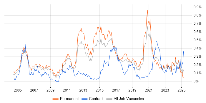 Job vacancy trend for Senior Network Engineer in Yorkshire Job vacancy trend for Senior Network Engineer in Yorkshire