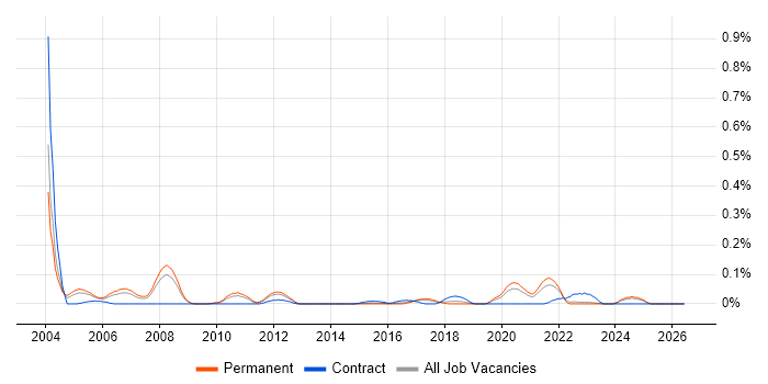 Senior Operations Analyst job vacancy trend in Yorkshire