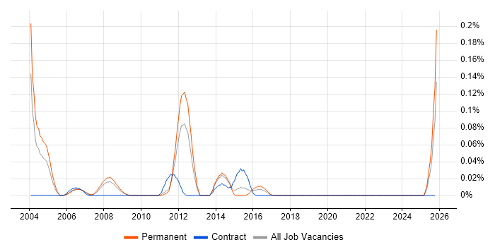 Senior Oracle Consultant job vacancy trend in Yorkshire