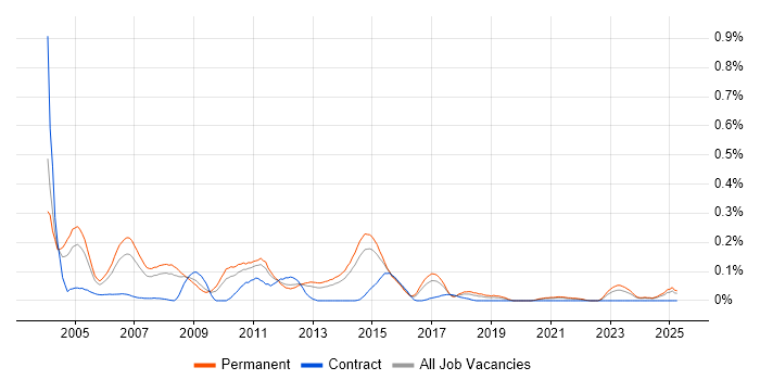 Job vacancy trend for Senior Oracle Developer in Yorkshire Job vacancy trend for Senior Oracle Developer in Yorkshire