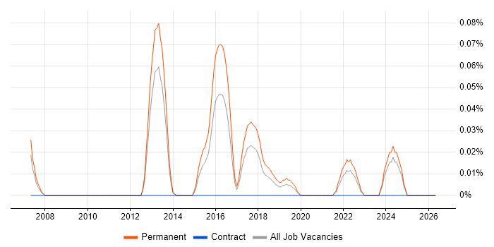 Senior Penetration Tester job vacancy trend in Yorkshire