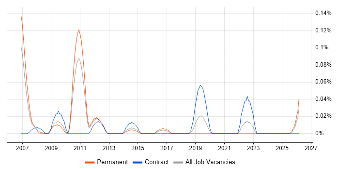 Senior Performance Analyst job vacancy trend in Yorkshire