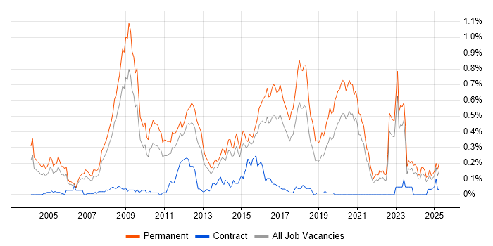 Job vacancy trend for Senior PHP Developer in Yorkshire Job vacancy trend for Senior PHP Developer in Yorkshire