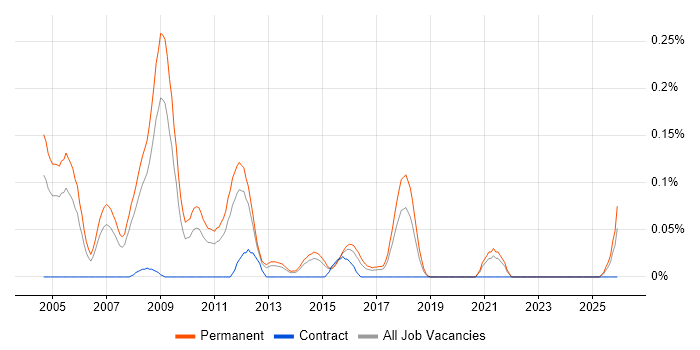 Senior PHP Web Developer job vacancy trend in Yorkshire