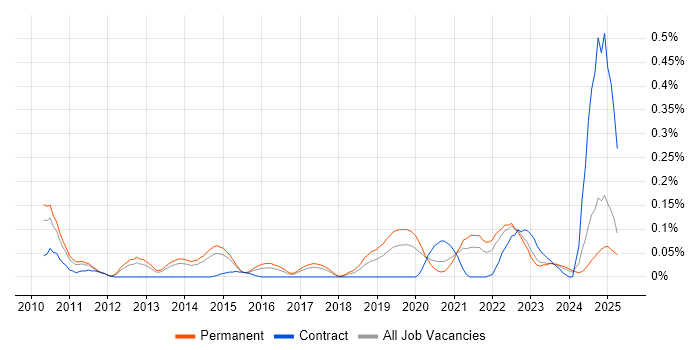 Job vacancy trend for Senior Platform Engineer in Yorkshire Job vacancy trend for Senior Platform Engineer in Yorkshire