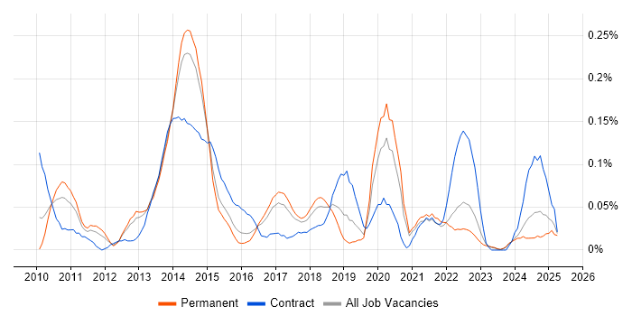 Job vacancy trend for Senior PMO Analyst in Yorkshire