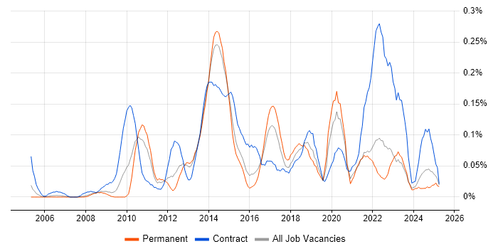 Job vacancy trend for Senior PMO in Yorkshire Job vacancy trend for Senior PMO in Yorkshire