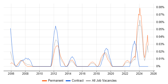 Job vacancy trend for Senior Portfolio Manager in Yorkshire Job vacancy trend for Senior Portfolio Manager in Yorkshire