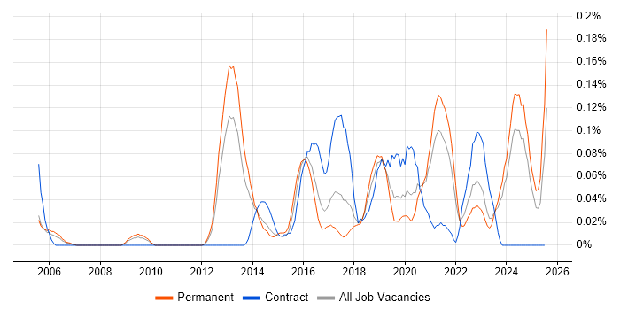 Job vacancy trend for Senior Product Manager in Yorkshire Job vacancy trend for Senior Product Manager in Yorkshire
