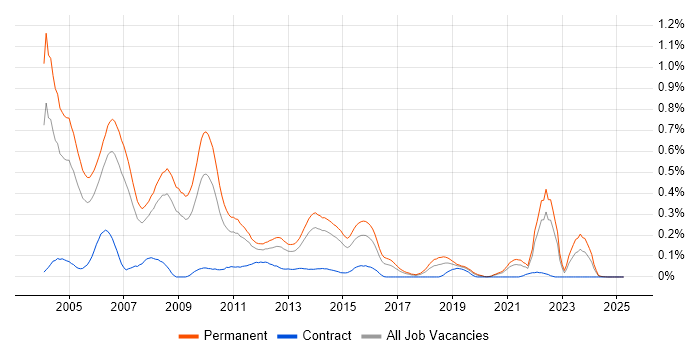 Job vacancy trend for Senior Programmer in Yorkshire Job vacancy trend for Senior Programmer in Yorkshire