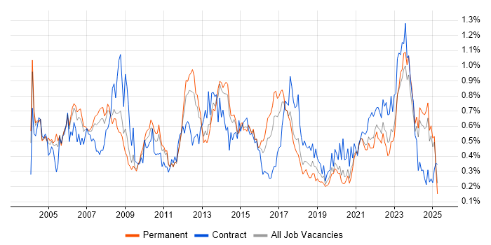 Job vacancy trend for Senior Project Manager in Yorkshire Job vacancy trend for Senior Project Manager in Yorkshire