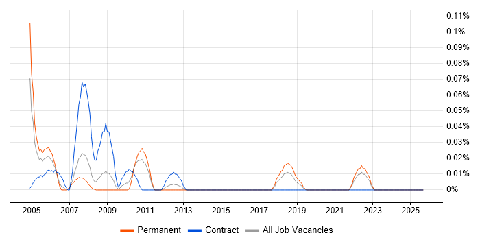 Senior Project Officer job vacancy trend in Yorkshire Senior Project Officer job vacancy trend in Yorkshire